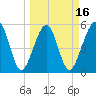 Kingsley Creek (RR bridge) tide chart for Sunday, March 16, 2025