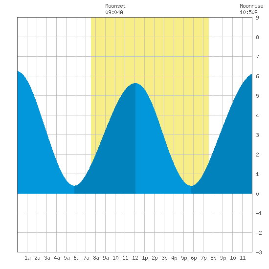 Kingsley Creek (RR bridge) tide chart for Monday, March 17, 2025
