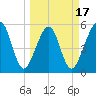 Kingsley Creek (RR bridge) tide chart for Monday, March 17, 2025
