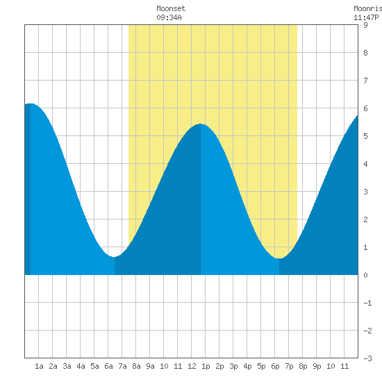 Kingsley Creek (RR bridge) tide chart for Tuesday, March 18, 2025