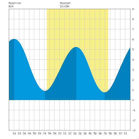 Kingsley Creek (RR bridge) tide chart for Wednesday, March 19, 2025