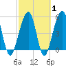 Kingsley Creek (RR bridge) tide chart for Saturday, March 1, 2025