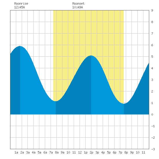 Kingsley Creek (RR bridge) tide chart for Thursday, March 20, 2025
