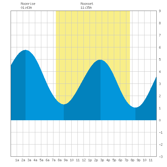 Kingsley Creek (RR bridge) tide chart for Friday, March 21, 2025