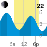Kingsley Creek (RR bridge) tide chart for Saturday, March 22, 2025