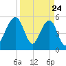 Kingsley Creek (RR bridge) tide chart for Monday, March 24, 2025