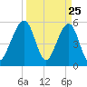 Kingsley Creek (RR bridge) tide chart for Tuesday, March 25, 2025
