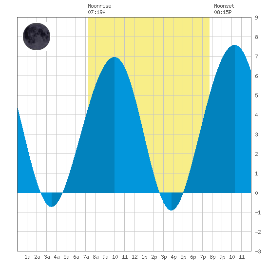 Kingsley Creek (RR bridge) tide chart for Saturday, March 29, 2025
