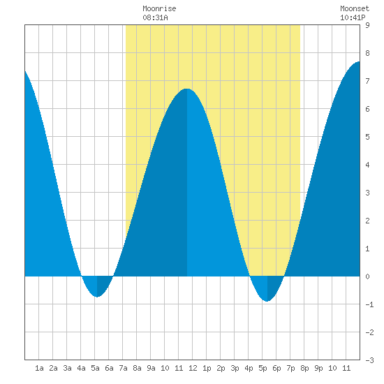 Kingsley Creek (RR bridge) tide chart for Monday, March 31, 2025