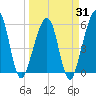 Kingsley Creek (RR bridge) tide chart for Monday, March 31, 2025