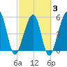 Kingsley Creek (RR bridge) tide chart for Monday, March 3, 2025