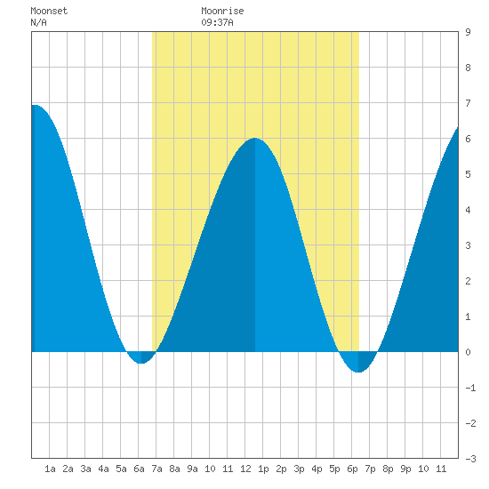 Kingsley Creek (RR bridge) tide chart for Tuesday, March 4, 2025
