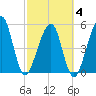 Kingsley Creek (RR bridge) tide chart for Tuesday, March 4, 2025