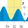 Kingsley Creek (RR bridge) tide chart for Friday, March 7, 2025