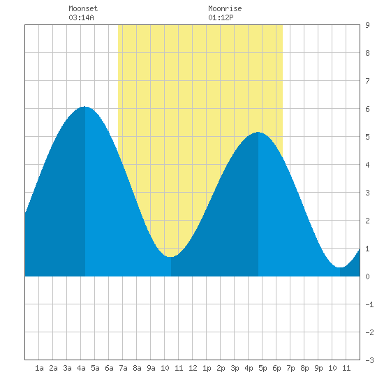 Kingsley Creek (RR bridge) tide chart for Saturday, March 8, 2025
