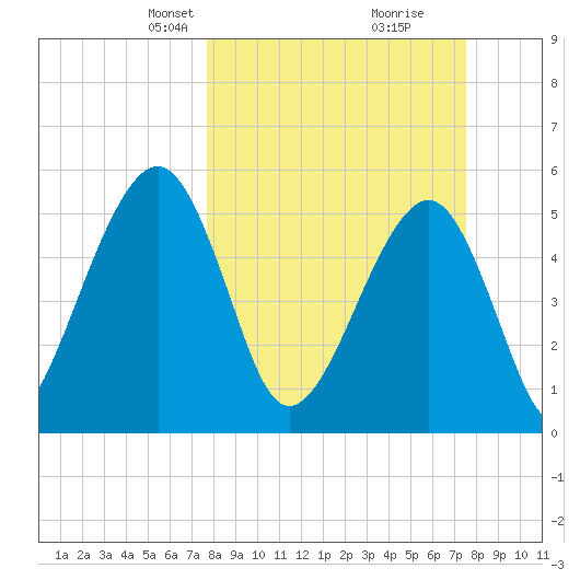 Kingsley Creek (RR bridge) tide chart for Sunday, March 9, 2025