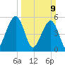 Kingsley Creek (RR bridge) tide chart for Sunday, March 9, 2025