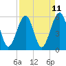 Kingsley Creek (RR bridge) tide chart for Friday, April 11, 2025