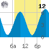 Kingsley Creek (RR bridge) tide chart for Saturday, April 12, 2025