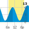 Kingsley Creek (RR bridge) tide chart for Sunday, April 13, 2025