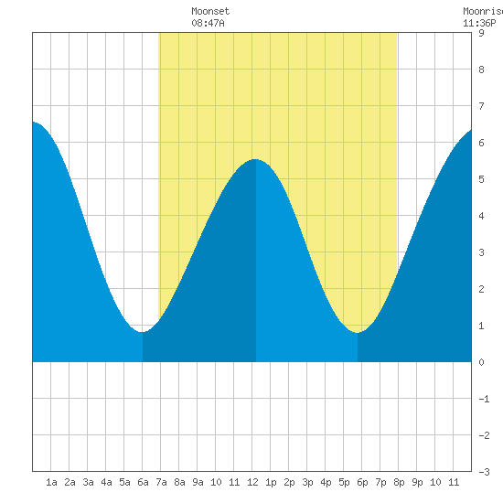 Kingsley Creek (RR bridge) tide chart for Wednesday, April 16, 2025