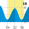 Kingsley Creek (RR bridge) tide chart for Wednesday, April 16, 2025