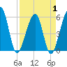 Kingsley Creek (RR bridge) tide chart for Tuesday, April 1, 2025