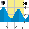 Kingsley Creek (RR bridge) tide chart for Sunday, April 20, 2025