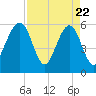 Kingsley Creek (RR bridge) tide chart for Tuesday, April 22, 2025