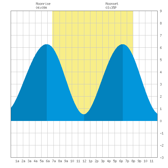 Kingsley Creek (RR bridge) tide chart for Wednesday, April 23, 2025