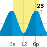 Kingsley Creek (RR bridge) tide chart for Wednesday, April 23, 2025