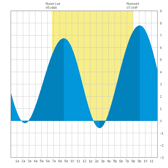 Kingsley Creek (RR bridge) tide chart for Saturday, April 26, 2025