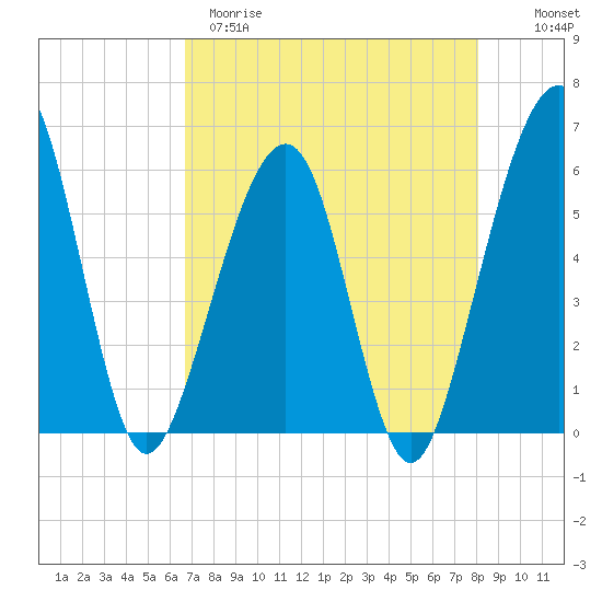 Kingsley Creek (RR bridge) tide chart for Tuesday, April 29, 2025