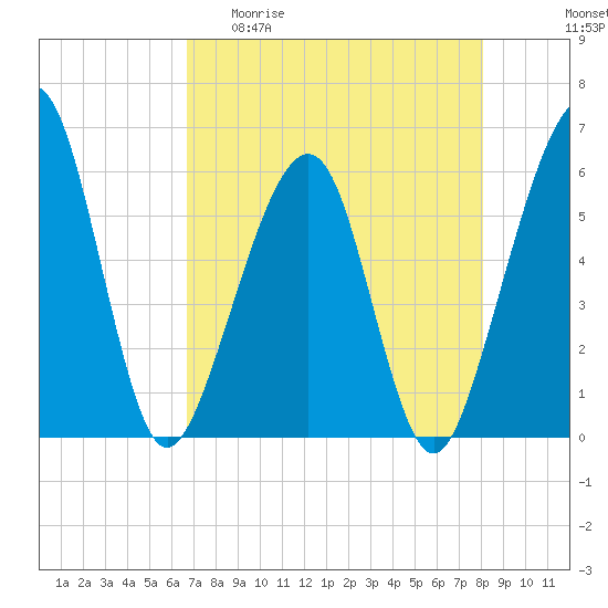 Kingsley Creek (RR bridge) tide chart for Wednesday, April 30, 2025