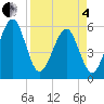 Kingsley Creek (RR bridge) tide chart for Friday, April 4, 2025