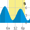 Kingsley Creek (RR bridge) tide chart for Saturday, April 5, 2025