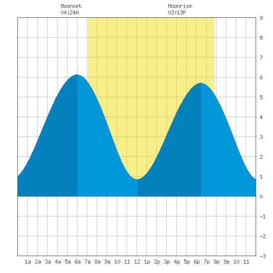 Kingsley Creek (RR bridge) tide chart for Monday, April 7, 2025
