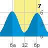 Kingsley Creek (RR bridge) tide chart for Monday, April 7, 2025