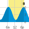 Kingsley Creek (RR bridge) tide chart for Tuesday, April 8, 2025