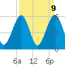 Kingsley Creek (RR bridge) tide chart for Wednesday, April 9, 2025
