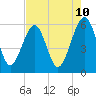 Kingsley Creek (RR bridge) tide chart for Saturday, May 10, 2025