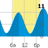 Kingsley Creek (RR bridge) tide chart for Sunday, May 11, 2025