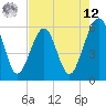 Kingsley Creek (RR bridge) tide chart for Monday, May 12, 2025