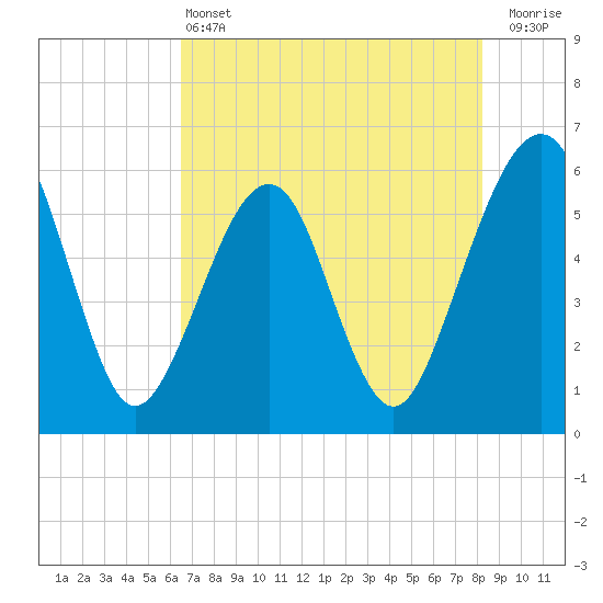 Kingsley Creek (RR bridge) tide chart for Tuesday, May 13, 2025