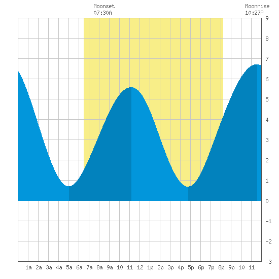 Kingsley Creek (RR bridge) tide chart for Wednesday, May 14, 2025