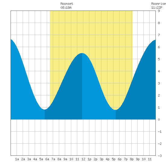 Kingsley Creek (RR bridge) tide chart for Thursday, May 15, 2025