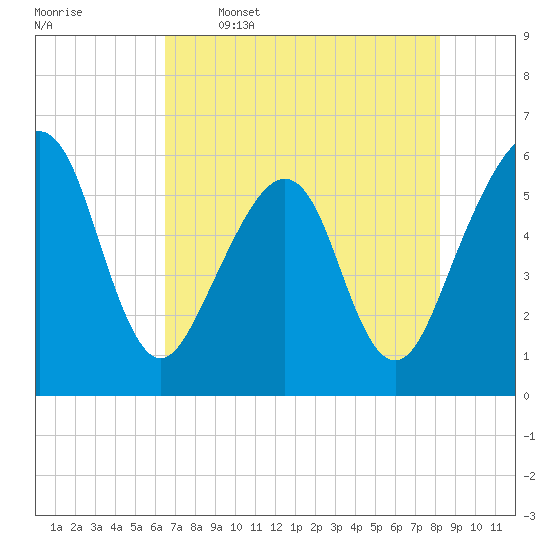 Kingsley Creek (RR bridge) tide chart for Friday, May 16, 2025