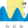 Kingsley Creek (RR bridge) tide chart for Monday, May 19, 2025