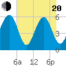 Kingsley Creek (RR bridge) tide chart for Tuesday, May 20, 2025