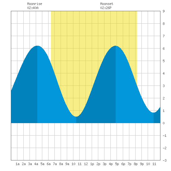 Kingsley Creek (RR bridge) tide chart for Wednesday, May 21, 2025